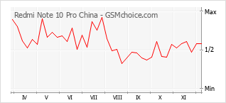 Populariteit van de telefoon: diagram Redmi Note 10 Pro China