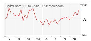 Traçar mudanças de populariedade do telemóvel Redmi Note 10 Pro China
