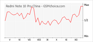 Диаграмма изменений популярности телефона Redmi Note 10 Pro China