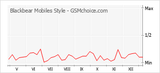 Diagramm der Poplularitätveränderungen von Blackbear Mobiles Style