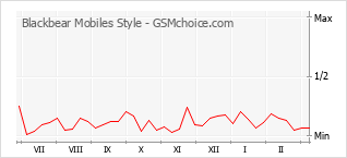 Popularity chart of Blackbear Mobiles Style