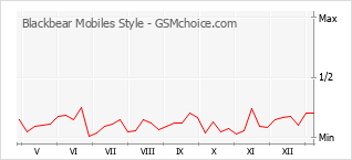 Gráfico de los cambios de popularidad Blackbear Mobiles Style
