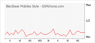 Le graphique de popularité de Blackbear Mobiles Style