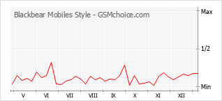 Grafico di modifiche della popolarità del telefono cellulare Blackbear Mobiles Style