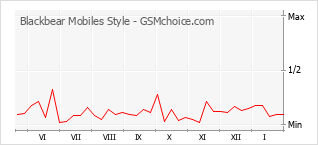Traçar mudanças de populariedade do telemóvel Blackbear Mobiles Style
