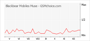 Gráfico de los cambios de popularidad Blackbear Mobiles Muse