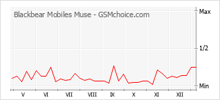 Le graphique de popularité de Blackbear Mobiles Muse