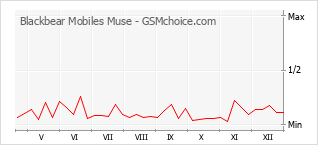 Populariteit van de telefoon: diagram Blackbear Mobiles Muse