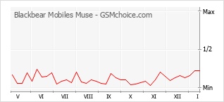 Traçar mudanças de populariedade do telemóvel Blackbear Mobiles Muse