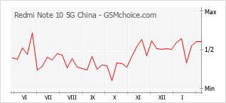 Diagramm der Poplularitätveränderungen von Redmi Note 10 5G China
