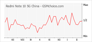 Gráfico de los cambios de popularidad Redmi Note 10 5G China