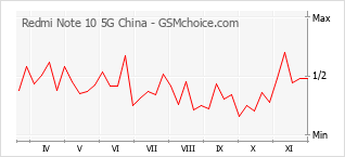 Le graphique de popularité de Redmi Note 10 5G China