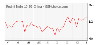 Grafico di modifiche della popolarità del telefono cellulare Redmi Note 10 5G China
