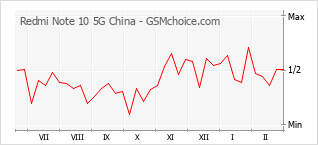 Traçar mudanças de populariedade do telemóvel Redmi Note 10 5G China