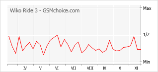 Popularity chart of Wiko Ride 3