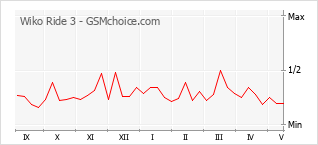 Le graphique de popularité de Wiko Ride 3