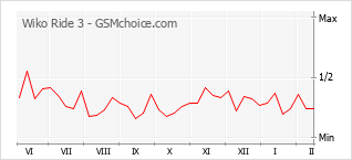 Grafico di modifiche della popolarità del telefono cellulare Wiko Ride 3