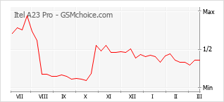 Gráfico de los cambios de popularidad Itel A23 Pro
