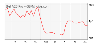 Grafico di modifiche della popolarità del telefono cellulare Itel A23 Pro