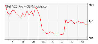 Populariteit van de telefoon: diagram Itel A23 Pro