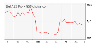 Диаграмма изменений популярности телефона Itel A23 Pro