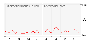 Grafico di modifiche della popolarità del telefono cellulare Blackbear Mobiles i7 Trio+