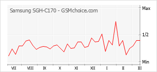 Diagramm der Poplularitätveränderungen von Samsung SGH-C170