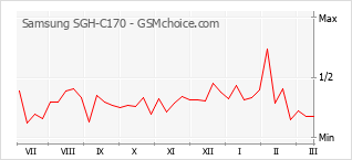 Grafico di modifiche della popolarità del telefono cellulare Samsung SGH-C170