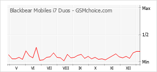 Le graphique de popularité de Blackbear Mobiles i7 Duos