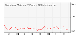 Grafico di modifiche della popolarità del telefono cellulare Blackbear Mobiles i7 Duos