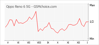 Diagramm der Poplularitätveränderungen von Oppo Reno 6 5G