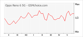Grafico di modifiche della popolarità del telefono cellulare Oppo Reno 6 5G