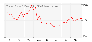 Traçar mudanças de populariedade do telemóvel Oppo Reno 6 Pro 5G