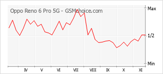 手机声望改变图表 Oppo Reno 6 Pro 5G