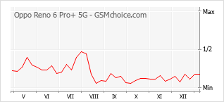 Diagramm der Poplularitätveränderungen von Oppo Reno 6 Pro+ 5G
