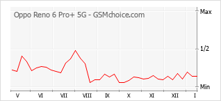 Gráfico de los cambios de popularidad Oppo Reno 6 Pro+ 5G