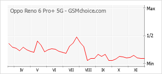 Grafico di modifiche della popolarità del telefono cellulare Oppo Reno 6 Pro+ 5G