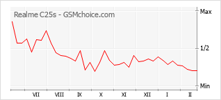Grafico di modifiche della popolarità del telefono cellulare Realme C25s