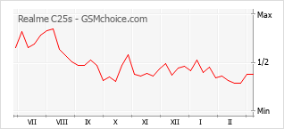 Populariteit van de telefoon: diagram Realme C25s