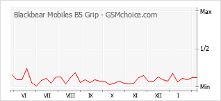 Gráfico de los cambios de popularidad Blackbear Mobiles B5 Grip