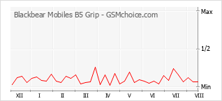 Le graphique de popularité de Blackbear Mobiles B5 Grip