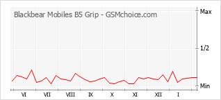 Populariteit van de telefoon: diagram Blackbear Mobiles B5 Grip