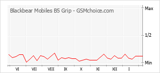 Traçar mudanças de populariedade do telemóvel Blackbear Mobiles B5 Grip