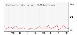 Диаграмма изменений популярности телефона Blackbear Mobiles B5 Grip