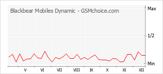 Gráfico de los cambios de popularidad Blackbear Mobiles Dynamic
