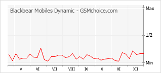 Le graphique de popularité de Blackbear Mobiles Dynamic