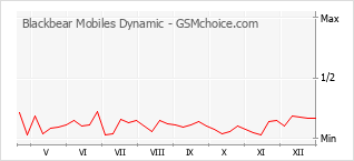 Traçar mudanças de populariedade do telemóvel Blackbear Mobiles Dynamic