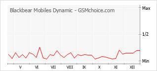 Диаграмма изменений популярности телефона Blackbear Mobiles Dynamic
