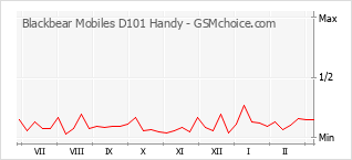 Diagramm der Poplularitätveränderungen von Blackbear Mobiles D101 Handy