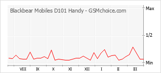 Grafico di modifiche della popolarità del telefono cellulare Blackbear Mobiles D101 Handy